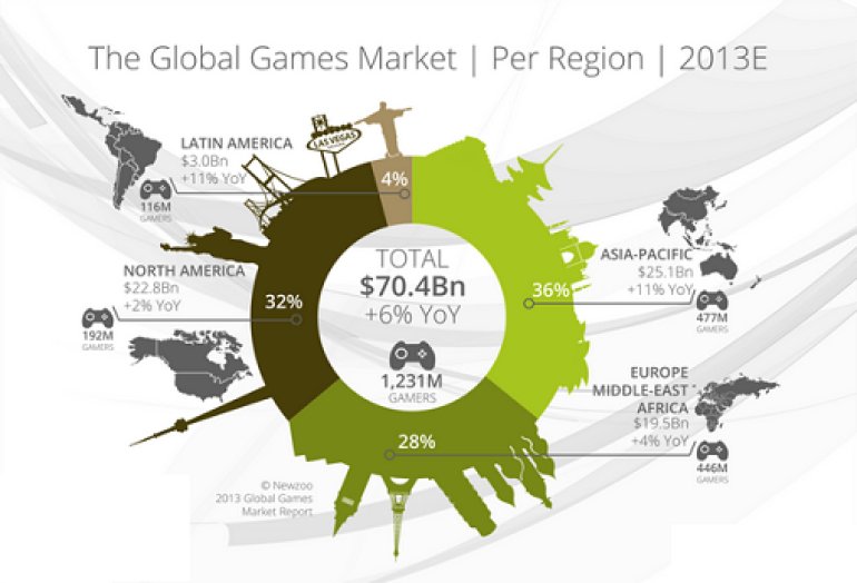 Global_Games_Market_PerRegion_2013